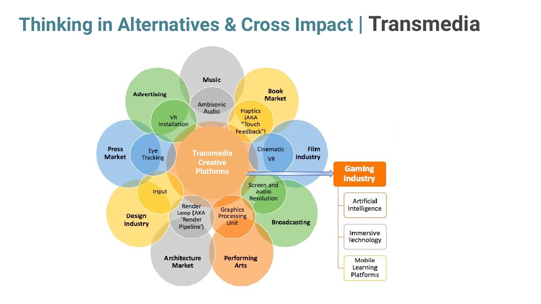 Cross-impact diagram of the transmedia hub