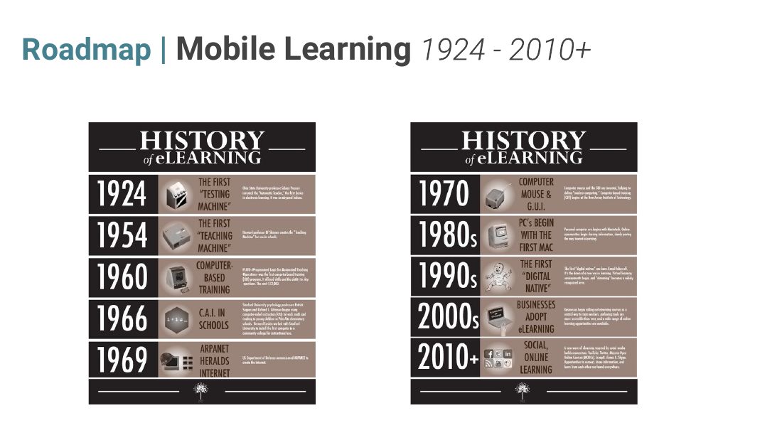 Historical roadmap of mobile learning, 1924 to 2010s