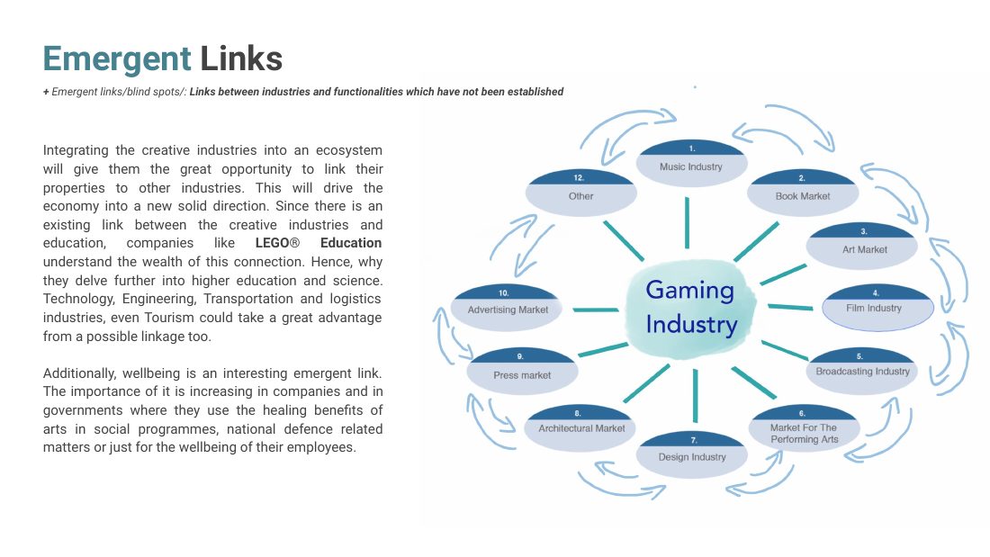 Network map of emergent links around the gaming industry
