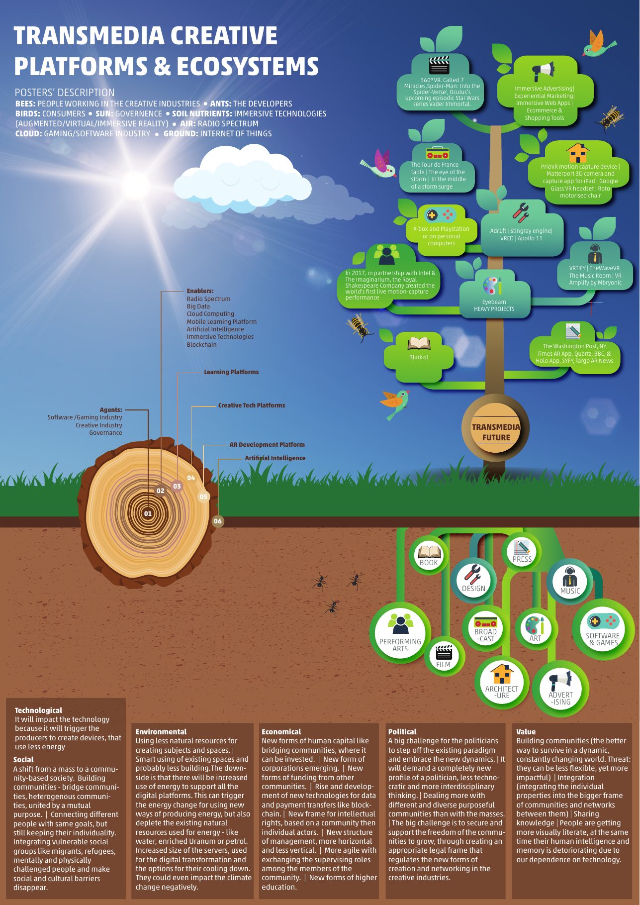 Transmedia Creative Platforms and Ecosystems — research poster drawn as a living ecosystem